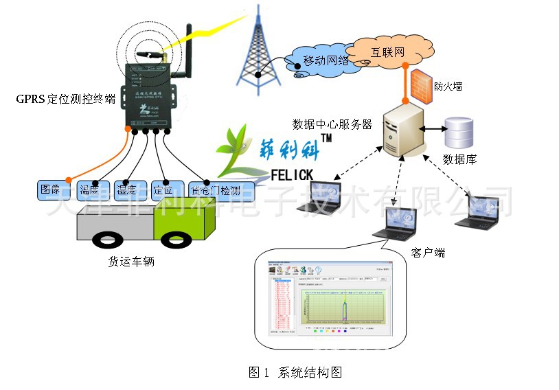 GPRS+GPS的货运车辆远程追踪监控1