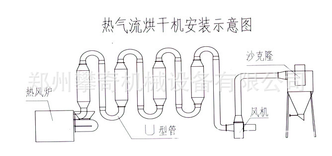 氣流烘乾機