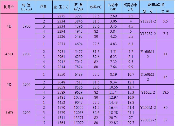 y9-38 型锅炉离心式引风机型号与规格