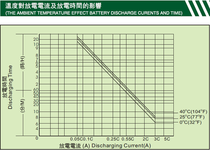 6溫度對(duì)放電電流及放電時(shí)間的影響