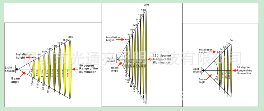 LED灯具光照图