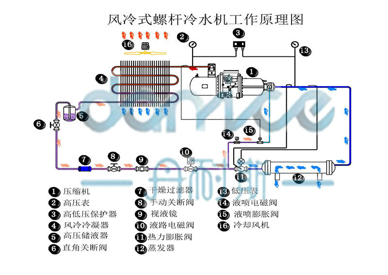 风冷式螺杆冷水机工作原理图