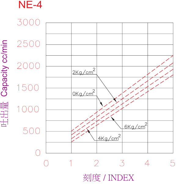 NE4性能曲线表-1