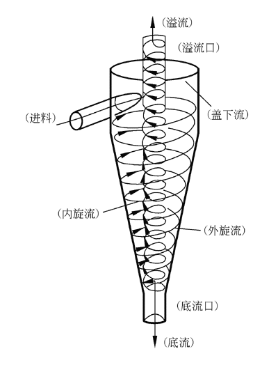 旋流器工作結構