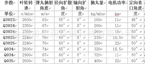 厂家直销抛丸机抛头q034