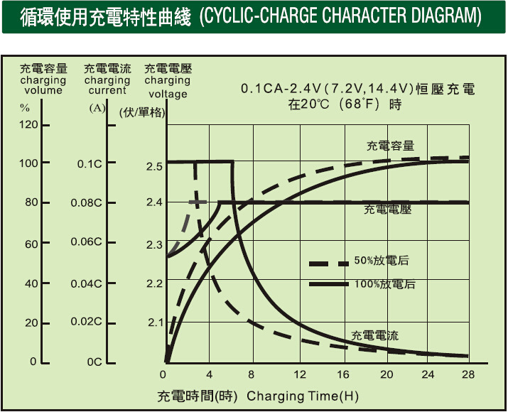 3循環(huán)使用充電特性曲線