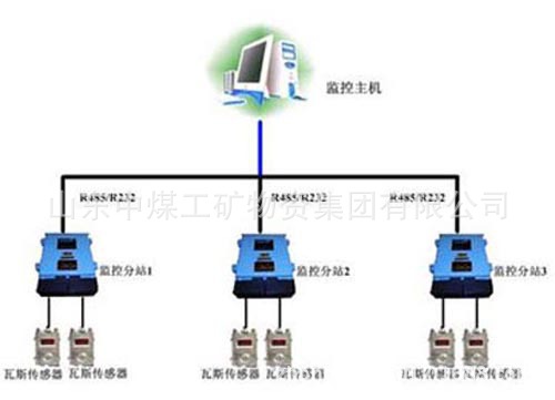 煤矿瓦斯监控系统