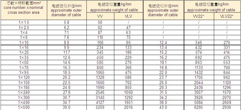 电力电缆 vv电缆 四芯电缆线规格型号 2.5平方铜芯电缆 vv-4×2.