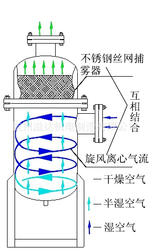 分離器