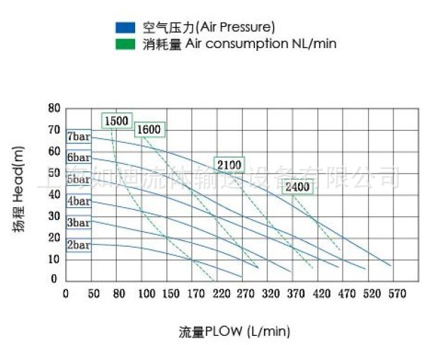 RD50气动隔膜泵流量图