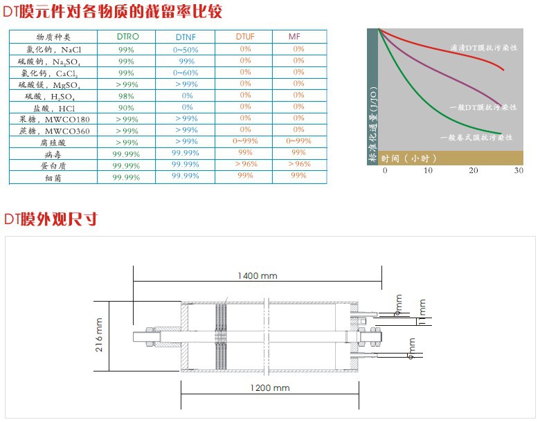 DT膜元件对各种物质的截留率比较