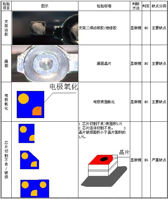 晶片检验