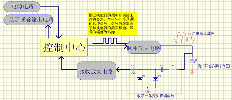 超音波測距系統