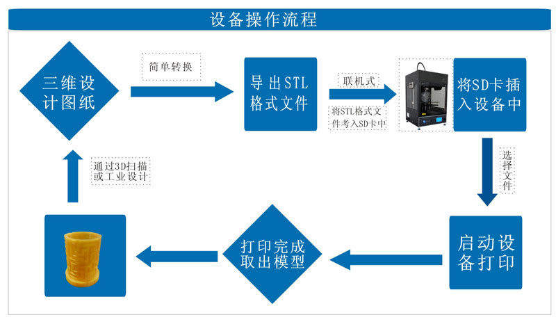 嘉一供应2020D 三D打印机 立体打印机 厂家直销