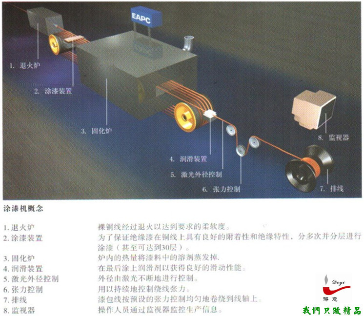 023漆包工藝