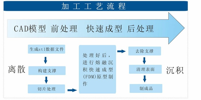 供应嘉一3D桌面打印机 准工业级 美国技术