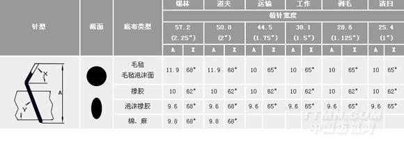 白鲨针布 毛纺麻纺锡林道夫针布 盖板弹性直角弯角针布