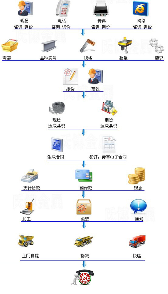 訂貨流程