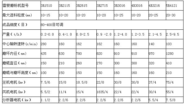 1510雷蒙磨技术参数