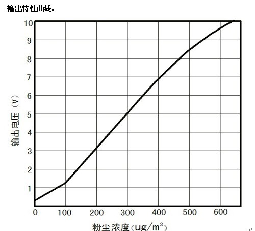 变送曲线图