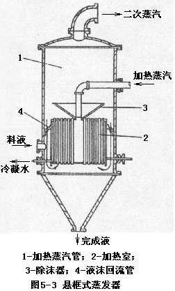 悬筐式蒸发器运行状态示意图