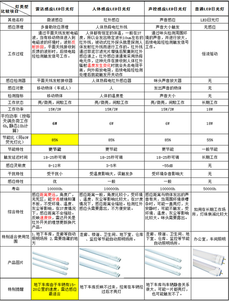 LED雷达灯管实惠型双亮度0.6米9W古镇雷达感应LED日光灯