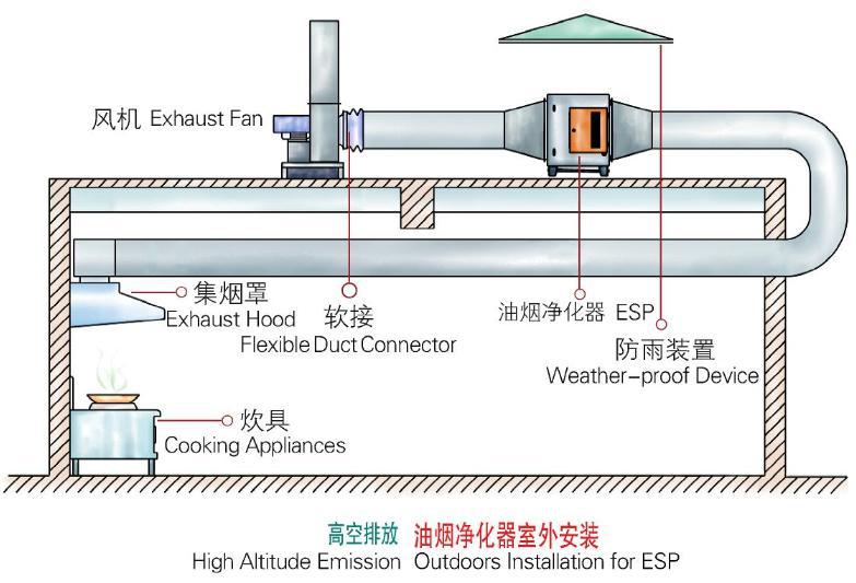 高空排放油烟净化器示意图