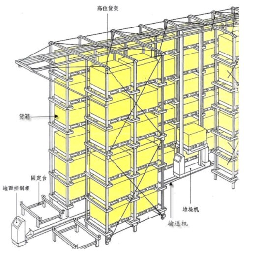 海盐创杰生产的自动化立体仓库是采用高层货架及有轨巷道堆垛机,配合