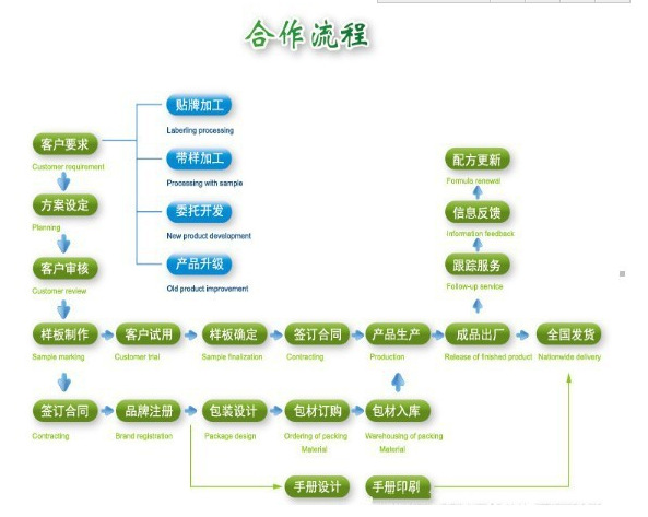 合作流程