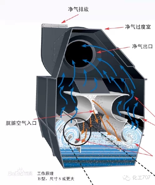 脉冲滤芯式滤筒式 除尘器 烟道除尘器 湿式电袋式 水膜除尘器