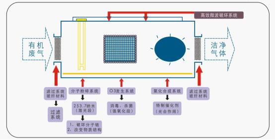 工业废气净化器 工业污水治理除臭 uv光解净化器设备