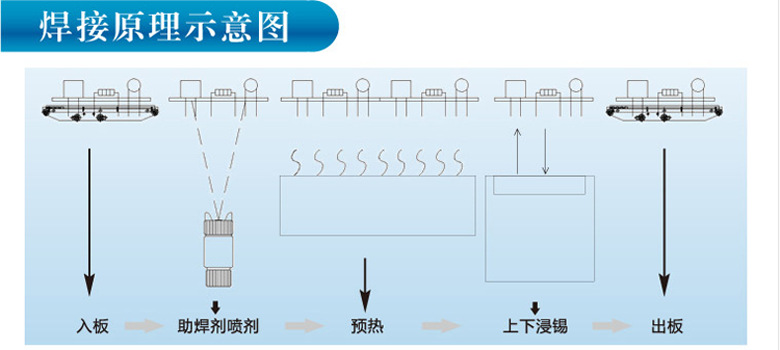 波峰焊原理图