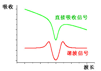 二次谐波信号与直接吸收信号