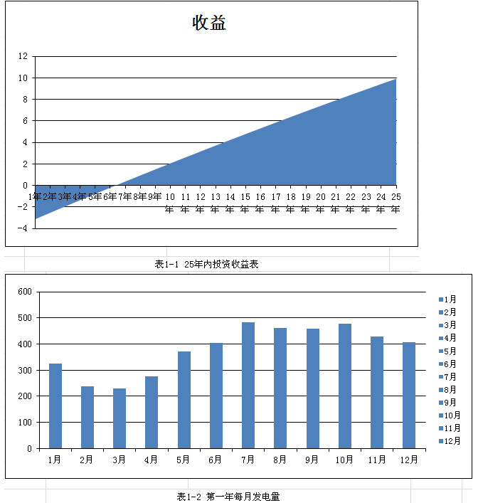 收益