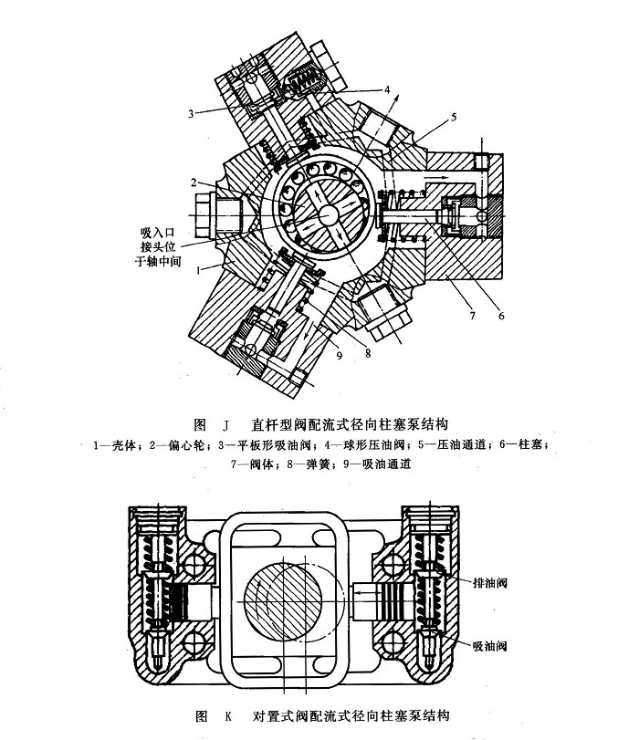 阀芯自配流变量结构jb系列径向柱塞泵