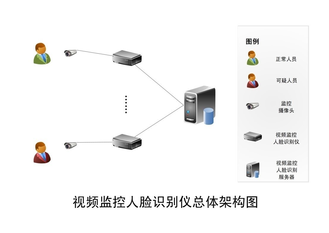 视频监控人脸识别仪 智能视频分析系统 图像识别系统 动态人脸识别