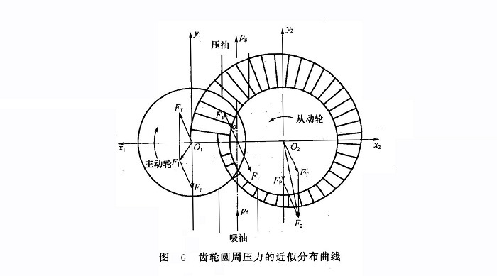 齿轮端面的液压力作用在轴套内端面,在等效面积a