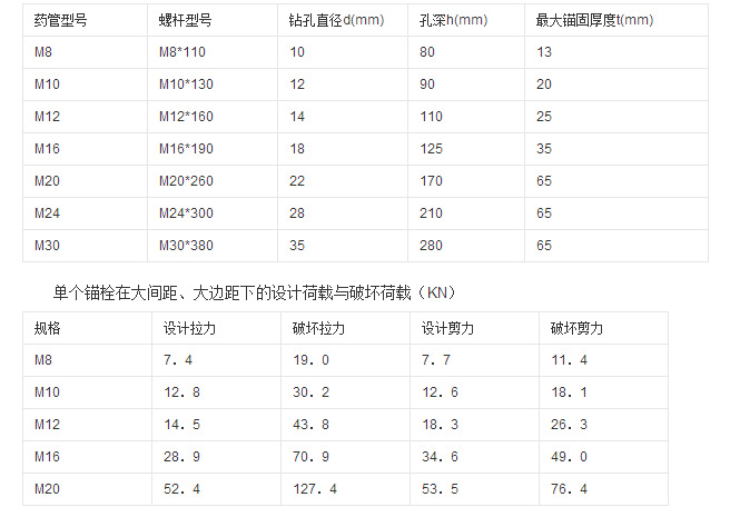 厂家现货供应各种规格建筑用化学锚栓工地用化学锚固栓机械锚栓