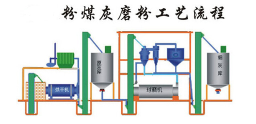 日产30-500吨二级粉煤灰全套设备 粉煤灰烘干磨粉生产线