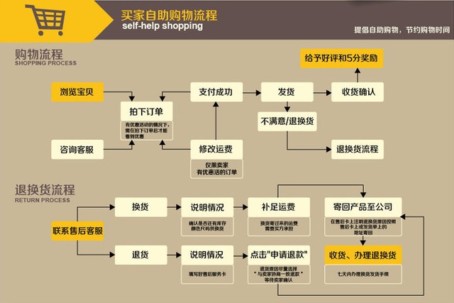 买家自助购物流程