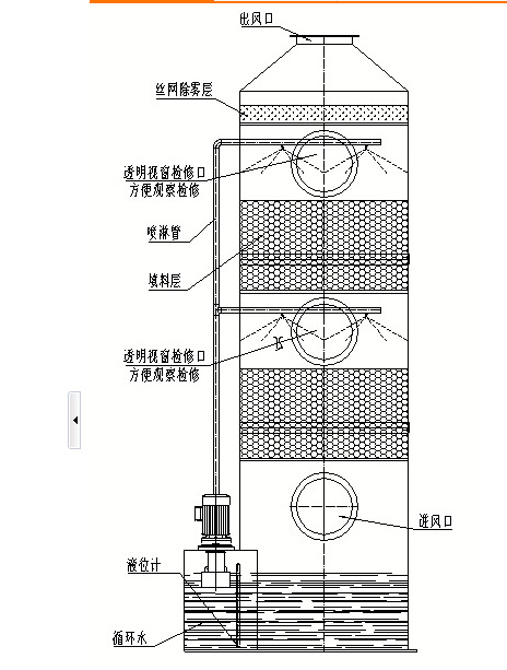 厂家直销 酸雾净化器 喷淋塔 旋流塔 洗涤塔 填料塔 处理效率高