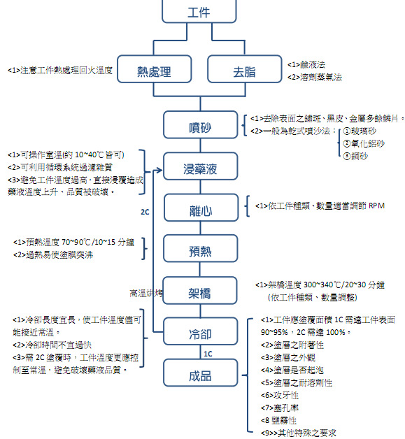 afa环保水性无铬达克罗涂料——台湾进口品质保证