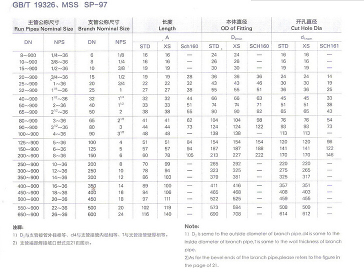 详见下表 型式 type 连接型式(支管台与支管) connected type 承插焊