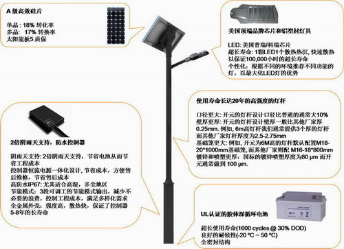 太阳能路灯优势描述