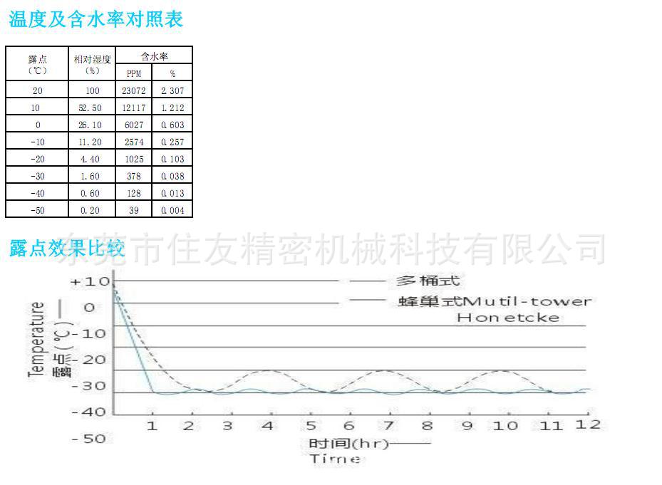 轉(zhuǎn)輪除濕機(jī)規(guī)格表1