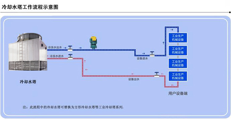 方形冷却塔工作原理图
