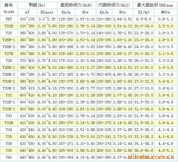 铁氧体产品牌号与性能表