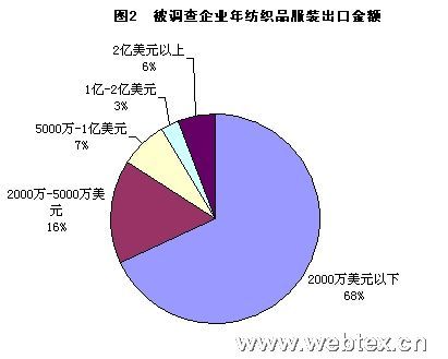 出口退税调整纺织服装影响调查报告 - 阿里巴巴