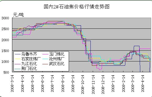 山东地炼石油焦价格行情走势图