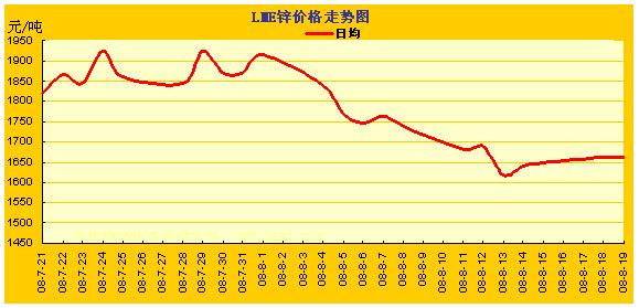 LME�����۸��ǵ�����ͼ(7.21~8.19) ���� ͭ �� Ǧ 